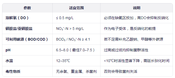 反硝化菌的運行條件