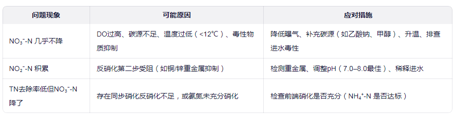 常見反硝化菌無效或效果差的原因排查