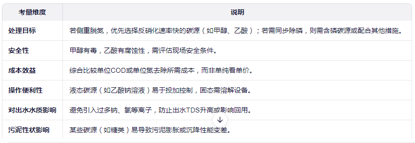 選擇碳源的關鍵考量因素