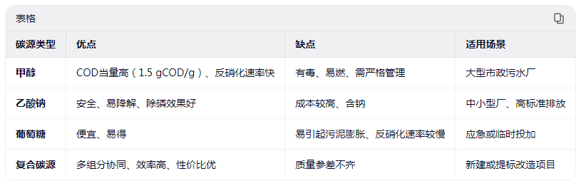 不同碳源的對比